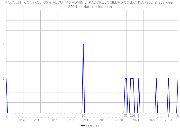 ACCOUNT CONTROL IUS & AEQUITAS ADMINISTRADORE SOCIEDAD COLECTIVA (Spain) Searches 2024 