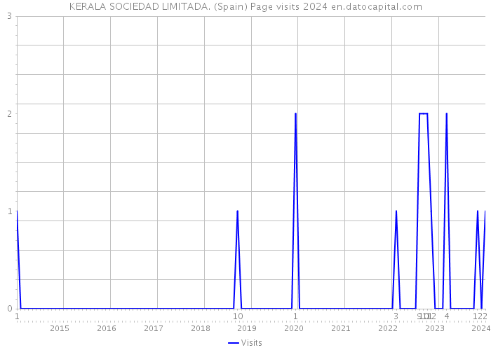 KERALA SOCIEDAD LIMITADA. (Spain) Page visits 2024 