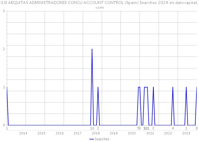 IUS AEQUITAS ADMINISTRADORES CONCU ACCOUNT CONTROL (Spain) Searches 2024 