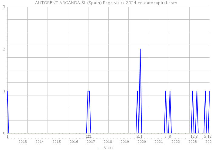 AUTORENT ARGANDA SL (Spain) Page visits 2024 
