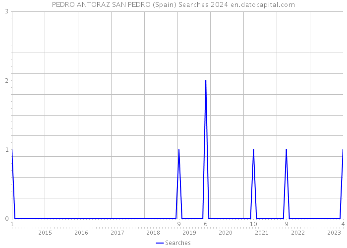 PEDRO ANTORAZ SAN PEDRO (Spain) Searches 2024 