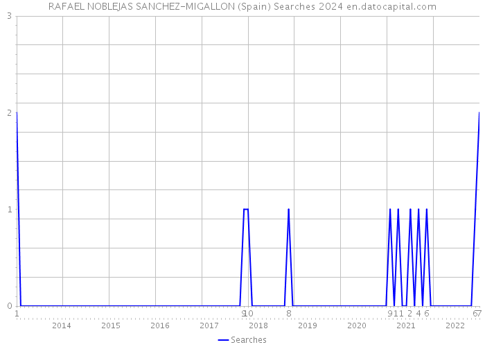 RAFAEL NOBLEJAS SANCHEZ-MIGALLON (Spain) Searches 2024 