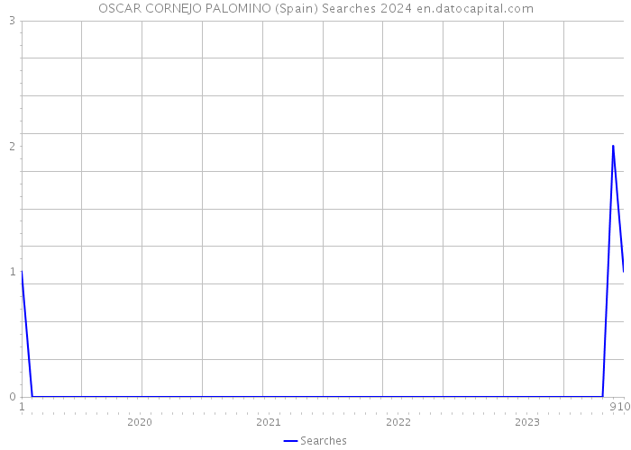 OSCAR CORNEJO PALOMINO (Spain) Searches 2024 