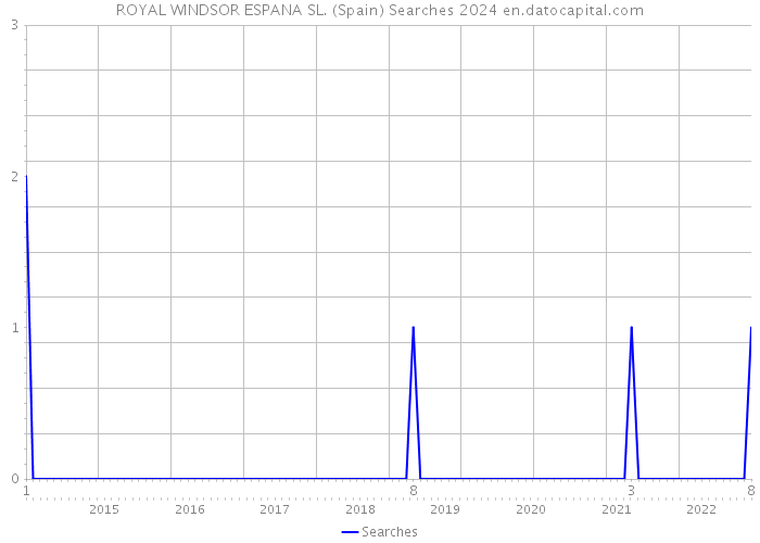 ROYAL WINDSOR ESPANA SL. (Spain) Searches 2024 