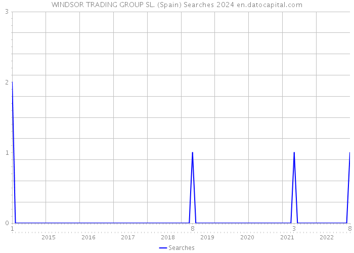 WINDSOR TRADING GROUP SL. (Spain) Searches 2024 