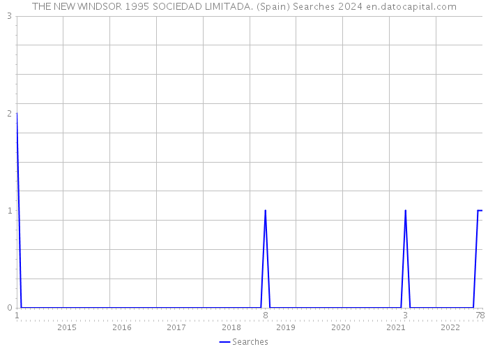 THE NEW WINDSOR 1995 SOCIEDAD LIMITADA. (Spain) Searches 2024 