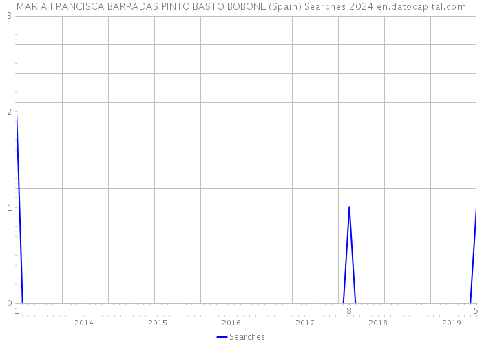 MARIA FRANCISCA BARRADAS PINTO BASTO BOBONE (Spain) Searches 2024 