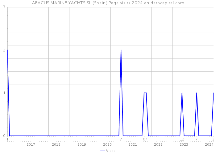 ABACUS MARINE YACHTS SL (Spain) Page visits 2024 