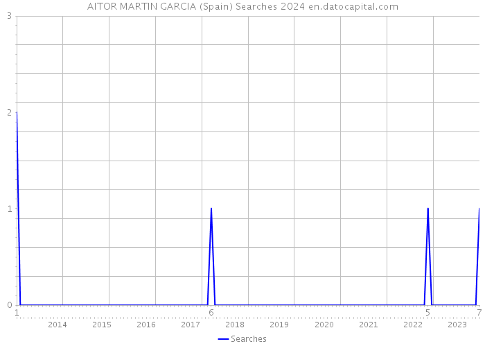 AITOR MARTIN GARCIA (Spain) Searches 2024 