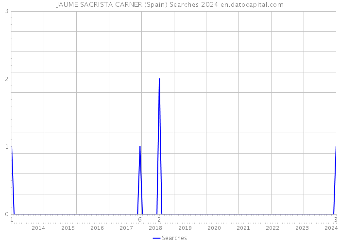 JAUME SAGRISTA CARNER (Spain) Searches 2024 