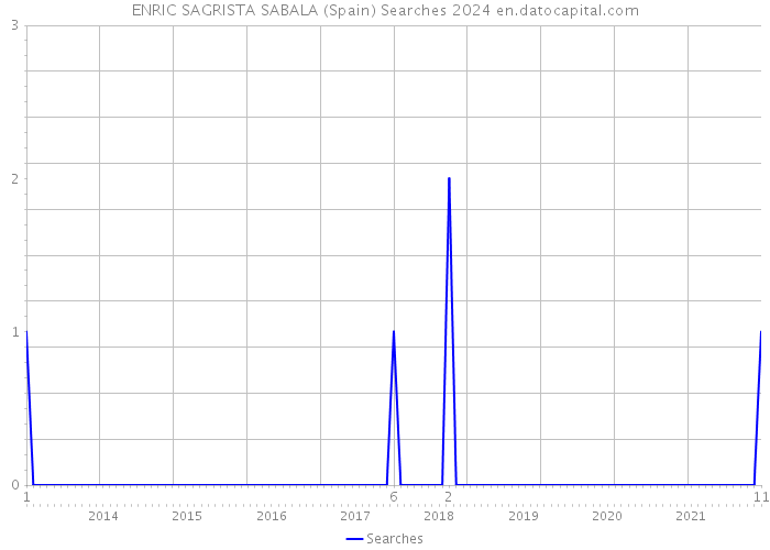 ENRIC SAGRISTA SABALA (Spain) Searches 2024 