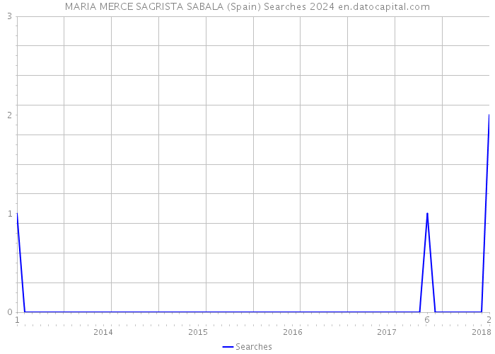 MARIA MERCE SAGRISTA SABALA (Spain) Searches 2024 