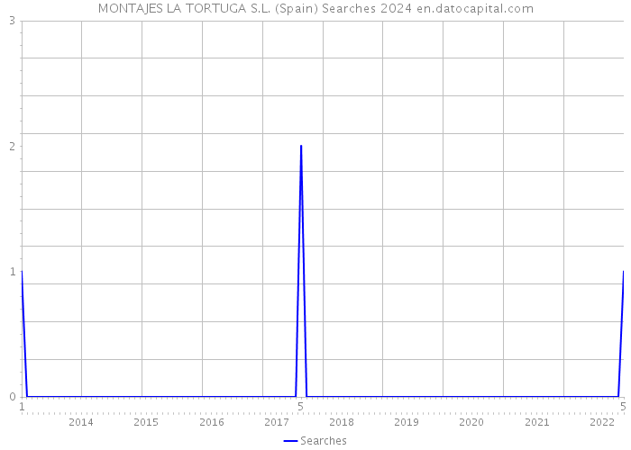 MONTAJES LA TORTUGA S.L. (Spain) Searches 2024 