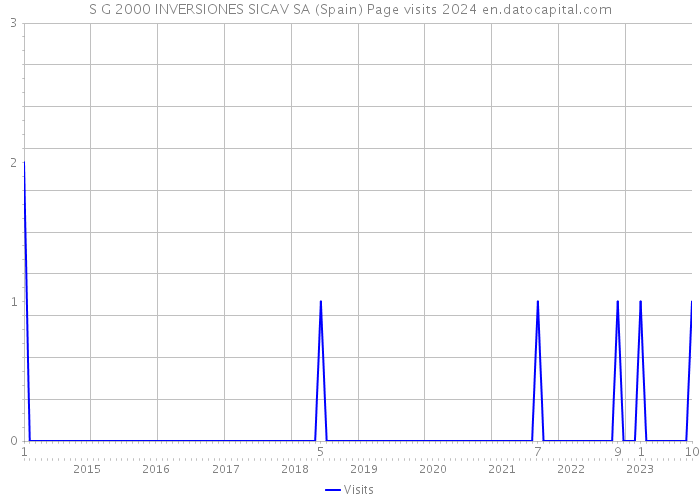 S G 2000 INVERSIONES SICAV SA (Spain) Page visits 2024 
