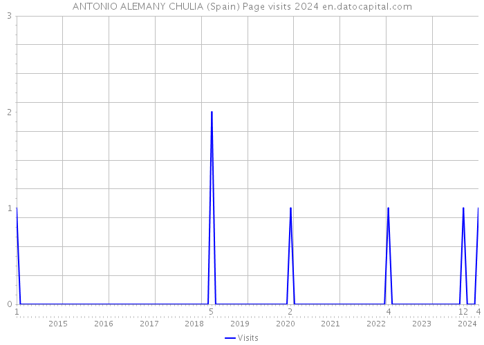 ANTONIO ALEMANY CHULIA (Spain) Page visits 2024 