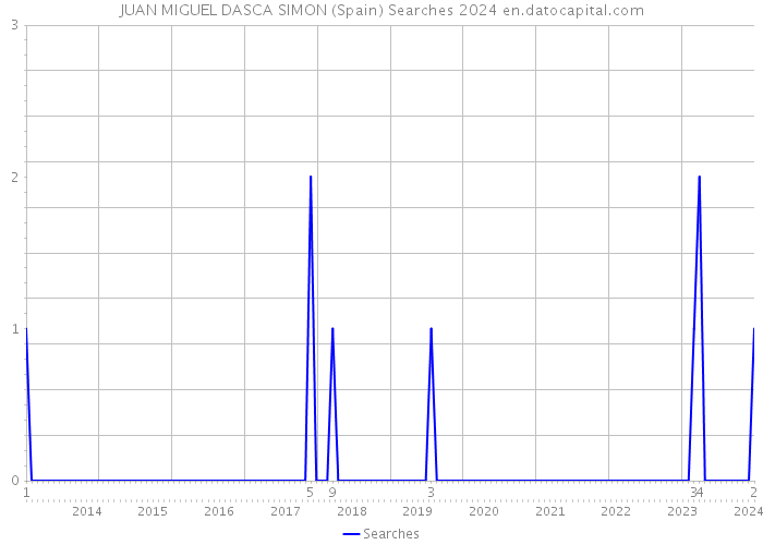 JUAN MIGUEL DASCA SIMON (Spain) Searches 2024 