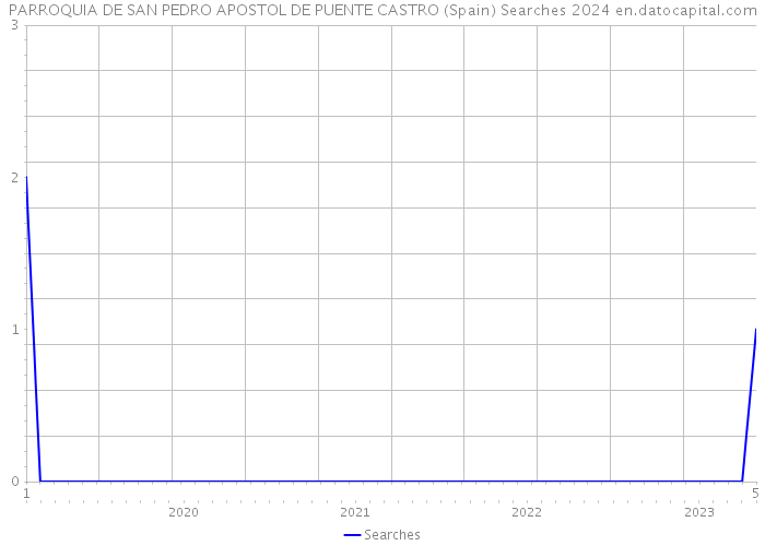 PARROQUIA DE SAN PEDRO APOSTOL DE PUENTE CASTRO (Spain) Searches 2024 