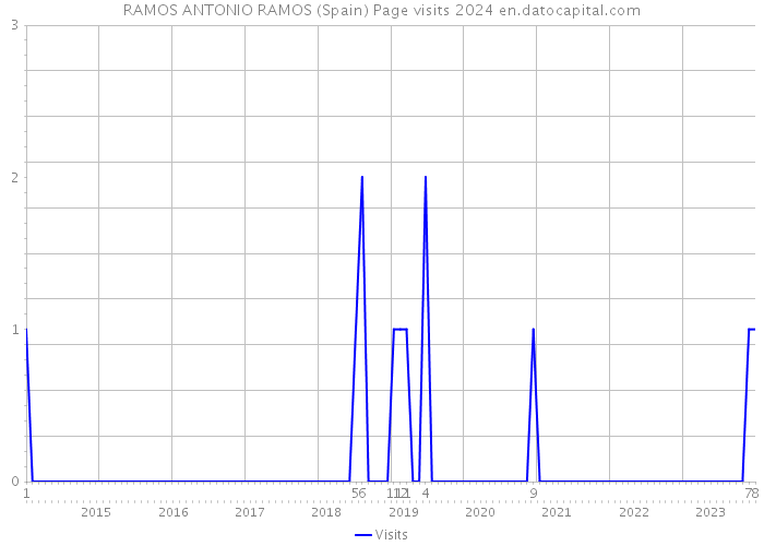 RAMOS ANTONIO RAMOS (Spain) Page visits 2024 