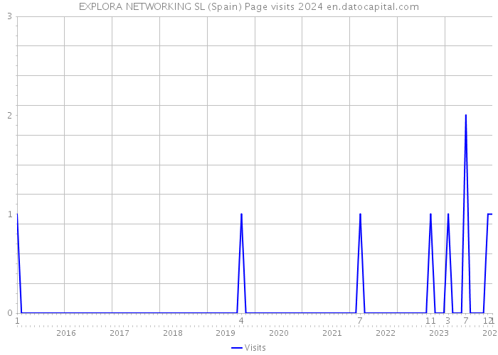 EXPLORA NETWORKING SL (Spain) Page visits 2024 
