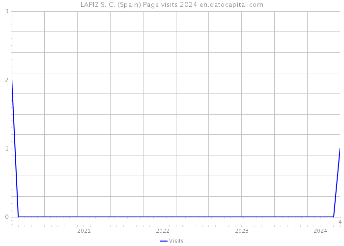 LAPIZ S. C. (Spain) Page visits 2024 