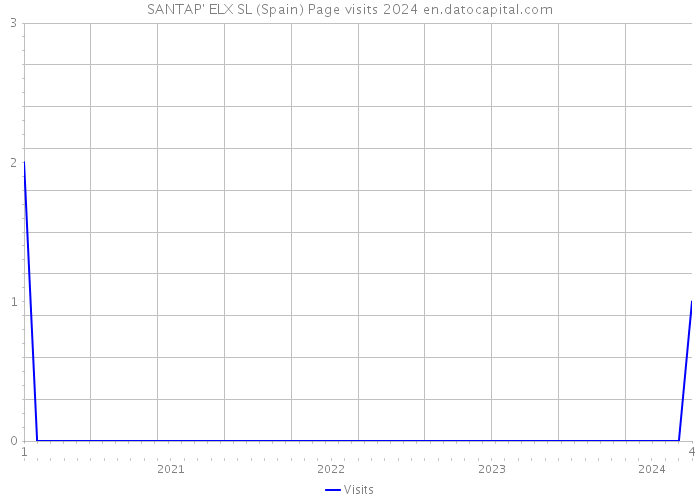 SANTAP' ELX SL (Spain) Page visits 2024 