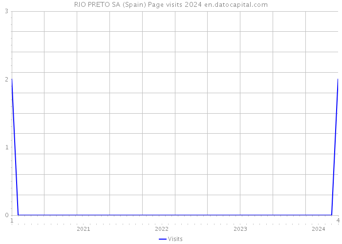 RIO PRETO SA (Spain) Page visits 2024 