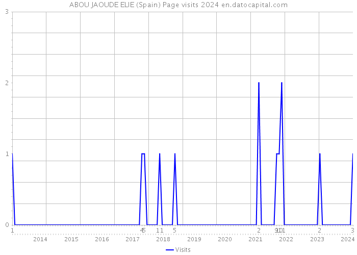 ABOU JAOUDE ELIE (Spain) Page visits 2024 