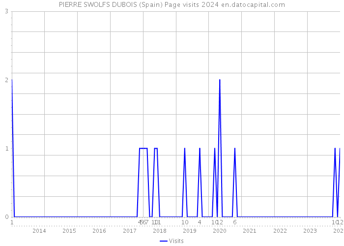PIERRE SWOLFS DUBOIS (Spain) Page visits 2024 