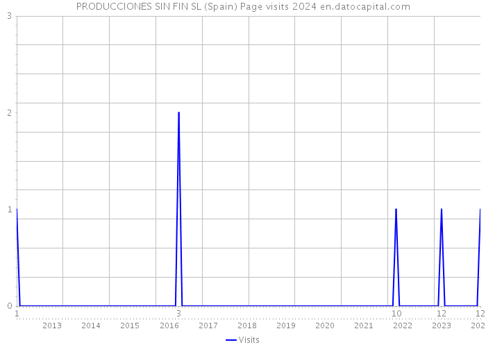 PRODUCCIONES SIN FIN SL (Spain) Page visits 2024 