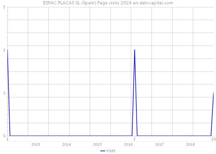 ESPAC PLACAS SL (Spain) Page visits 2024 
