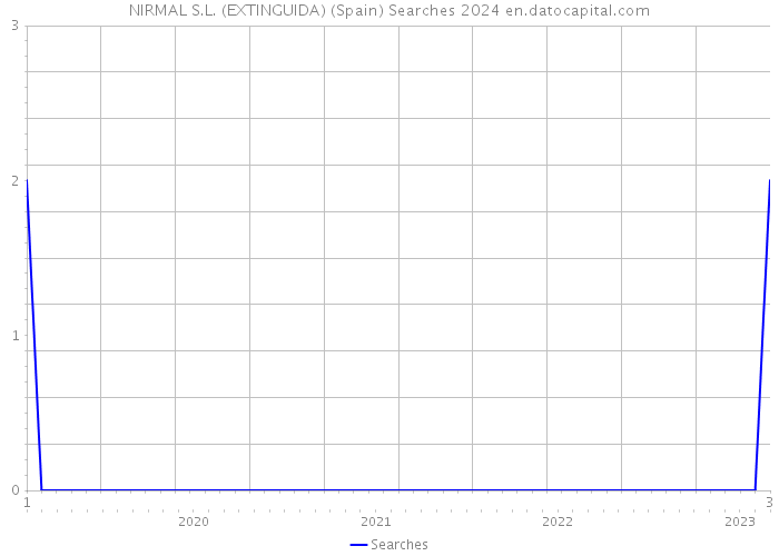 NIRMAL S.L. (EXTINGUIDA) (Spain) Searches 2024 
