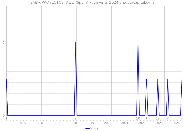 SABIR PROYECTOS, S.L.L. (Spain) Page visits 2024 