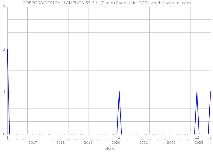 CORPORACION SA LLAMPUGA 55 S.L. (Spain) Page visits 2024 