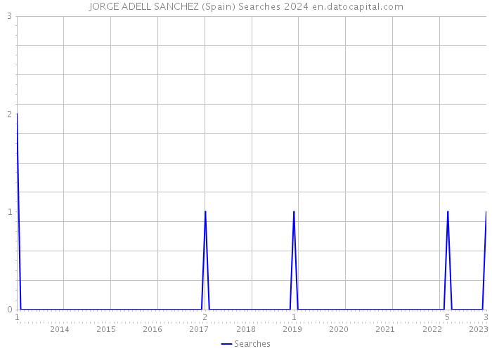 JORGE ADELL SANCHEZ (Spain) Searches 2024 