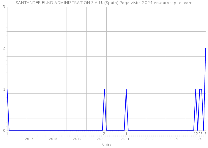 SANTANDER FUND ADMINISTRATION S.A.U. (Spain) Page visits 2024 