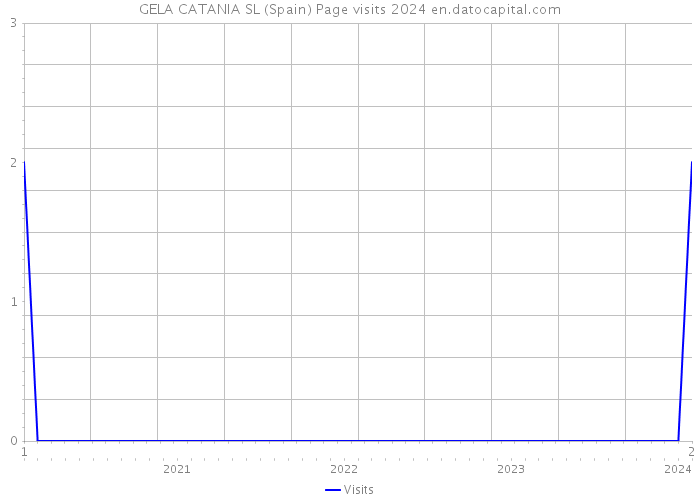GELA CATANIA SL (Spain) Page visits 2024 