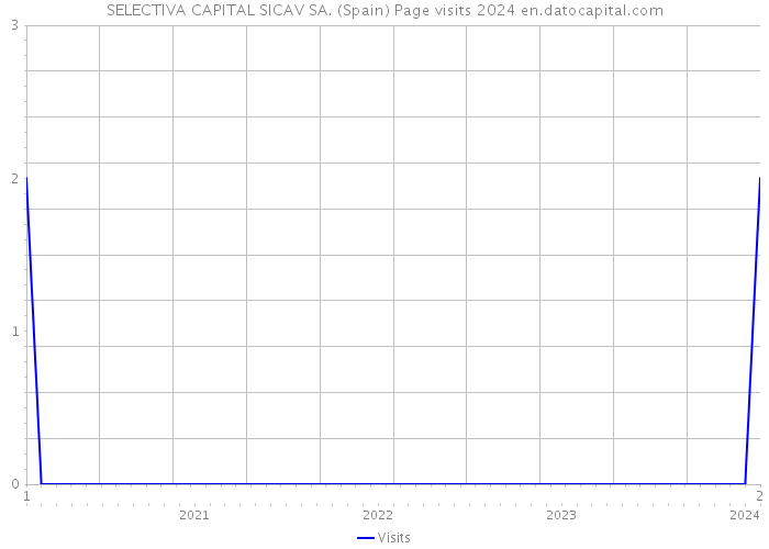 SELECTIVA CAPITAL SICAV SA. (Spain) Page visits 2024 