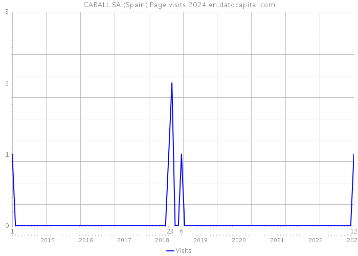 CABALL SA (Spain) Page visits 2024 
