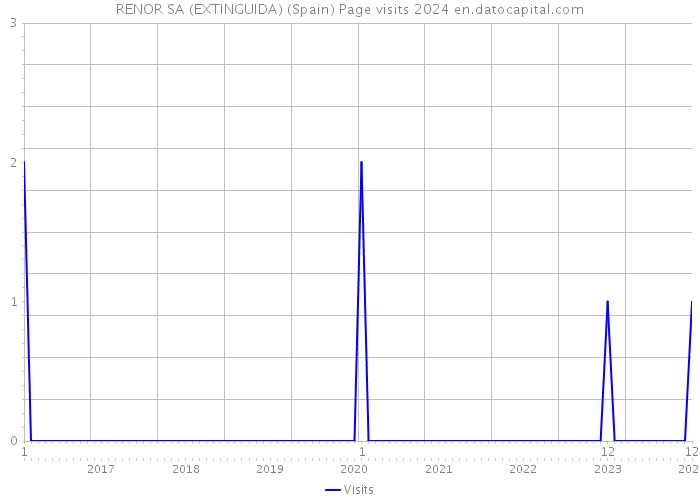 RENOR SA (EXTINGUIDA) (Spain) Page visits 2024 