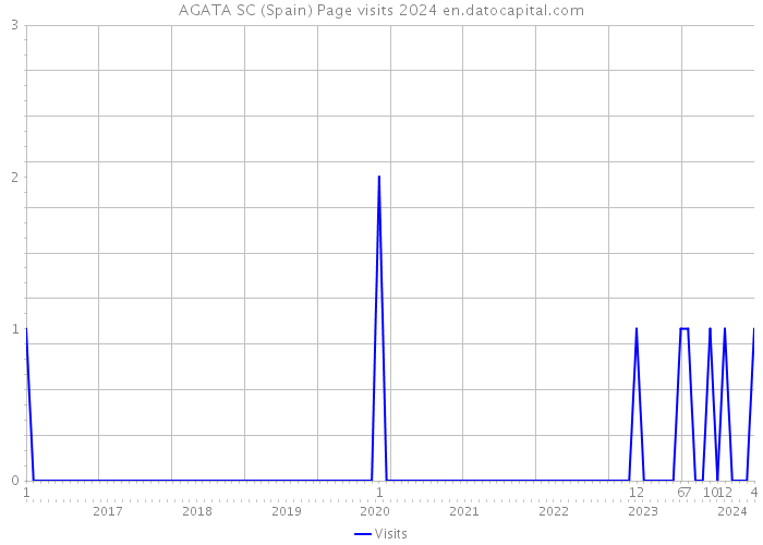 AGATA SC (Spain) Page visits 2024 