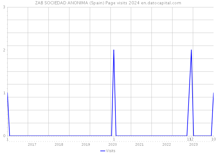 ZAB SOCIEDAD ANONIMA (Spain) Page visits 2024 