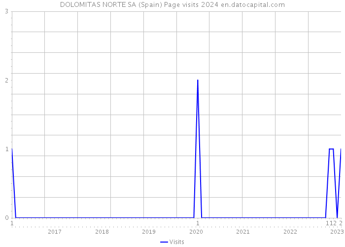 DOLOMITAS NORTE SA (Spain) Page visits 2024 