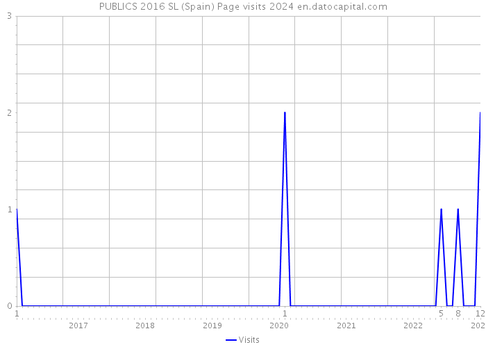 PUBLICS 2016 SL (Spain) Page visits 2024 