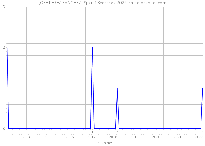 JOSE PEREZ SANCHEZ (Spain) Searches 2024 