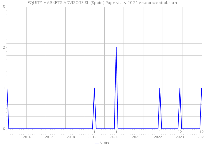 EQUITY MARKETS ADVISORS SL (Spain) Page visits 2024 