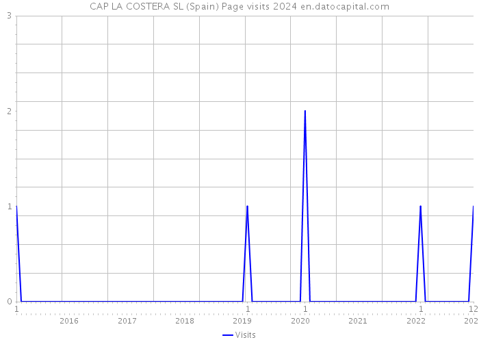 CAP LA COSTERA SL (Spain) Page visits 2024 