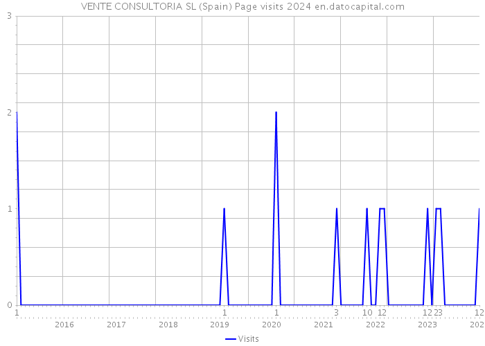 VENTE CONSULTORIA SL (Spain) Page visits 2024 