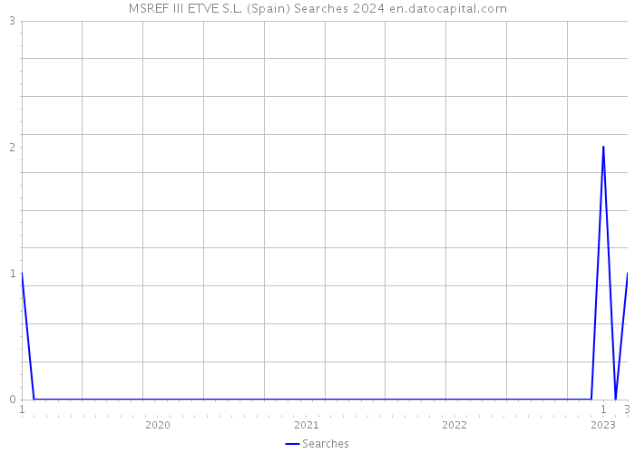 MSREF III ETVE S.L. (Spain) Searches 2024 