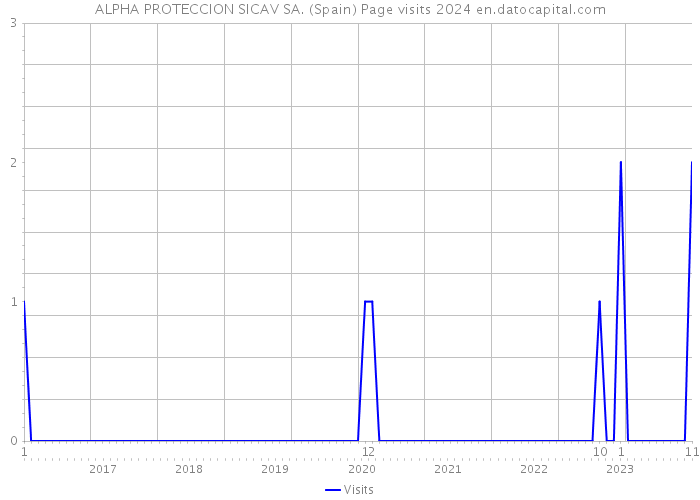 ALPHA PROTECCION SICAV SA. (Spain) Page visits 2024 
