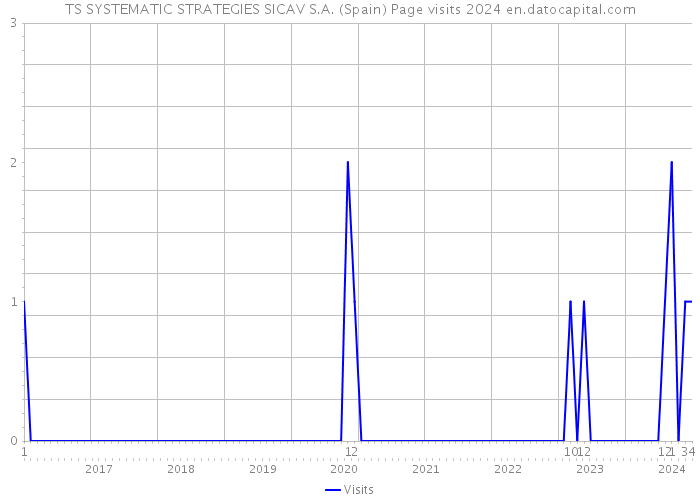 TS SYSTEMATIC STRATEGIES SICAV S.A. (Spain) Page visits 2024 